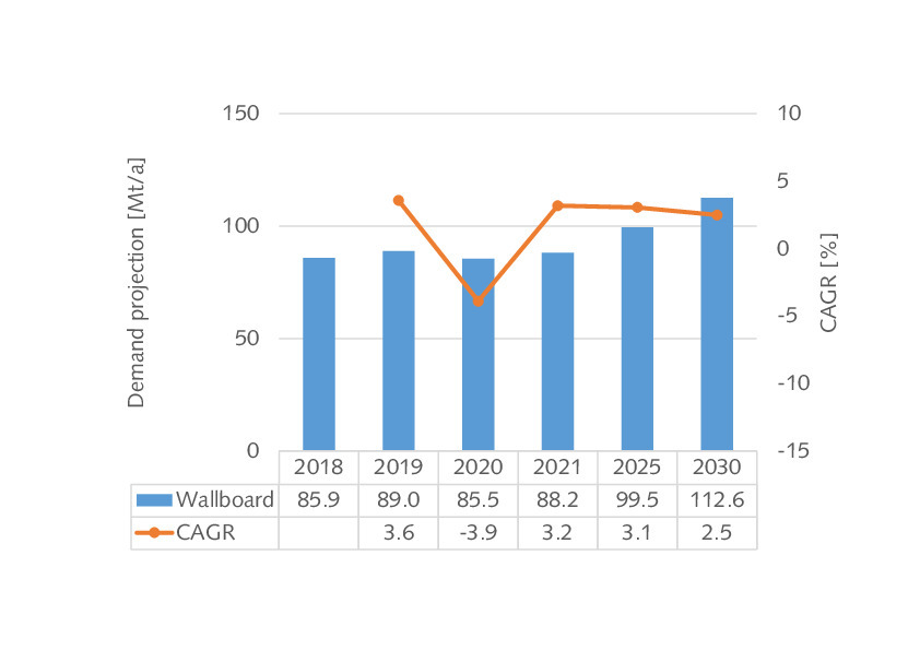 Latest market trends for FGD gypsum Cement Lime Gypsum