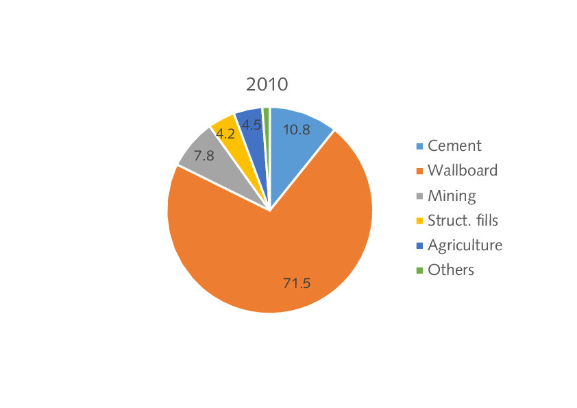 Latest market trends for FGD gypsum Cement Lime Gypsum