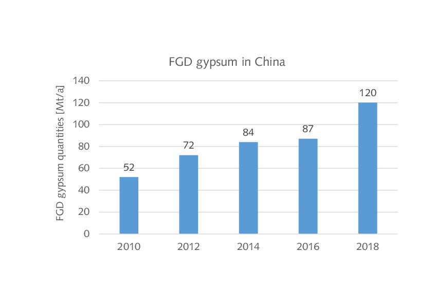 Latest market trends for FGD gypsum Cement Lime Gypsum