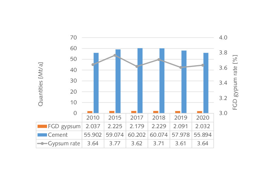 Latest market trends for FGD gypsum Cement Lime Gypsum
