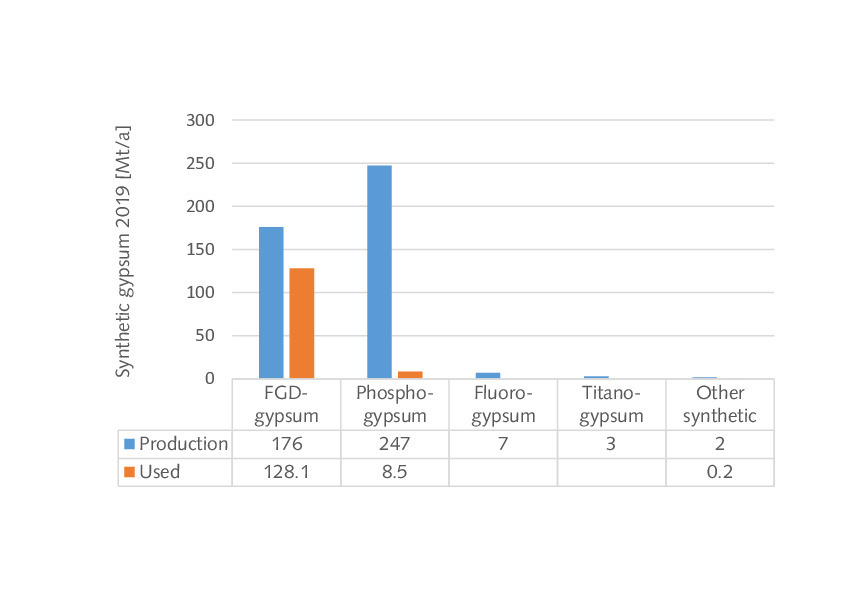 Latest market trends for FGD gypsum Cement Lime Gypsum