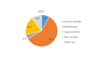  7 Utilisation of FGD gypsum in EU15 countries (2017) 