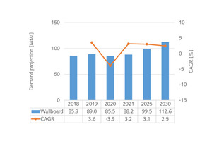  15 Projection of gypsum demand in the wallboard industry  