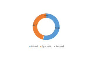  18 Synthetic gypsum as a cement retarder  