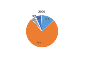  10 FGD gypsum utilisation in the USA (2020) 