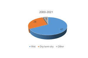  1 Development of main FGD technologies in Germany (2000-2021) 