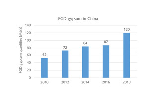  11 FGD gypsum quantities in China [4] 