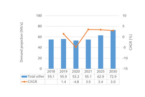  19 Projection of gypsum demand in other industries  