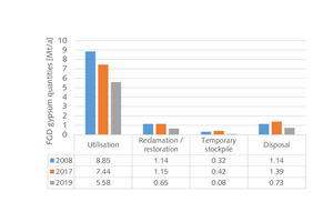  6 Development of FGD gypsum in EU15 countries  