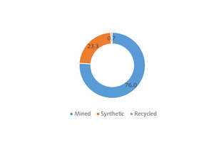  20 Synthetic gypsum in other gypsum products  