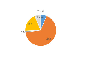  7 Utilisation of FGD gypsum in EU15 countries (2019) 