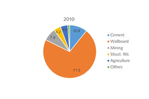  10 FGD gypsum utilisation in the USA (2010) 