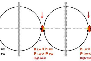  10 Coupling of forces at the roll surface 