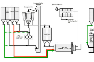  1 Process flow diagram of the two mills, with variations for Portland-cement and slag-cement grinding 