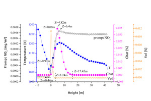  6 Volatiles/Char/Temperature/Prompt NOx concentrations at different heights in the main section 