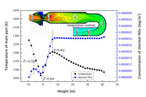  3 Temperature contours at Y=0 m and temperature curve and mass fraction of thermal NOx at different heights a) main section b) gooseneck section 