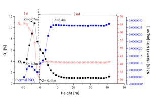  4 Nitrogen, oxygen and thermal NOx concentrations at different heights in the main section 