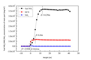  7 Fuel NOx/HCN/NH3 concentrations at different heights a) main section b) gooseneck section 