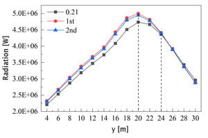  18 Wall surface radiation along y direction 