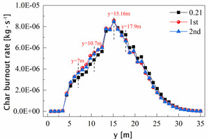  15 Average char burnout rate along y direction under the conditions of air combustion, primary air oxygen enrichment and secondary air oxygen enrichment 