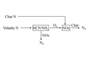  5 Fuel-NO<sub>x</sub> generation model of rotary kiln 