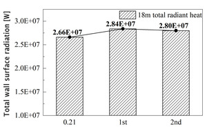  19 Total wall surface radiation of from 3 m to 18 m along y direction 