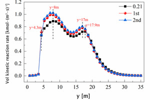  14 Average volatile kinetic reaction rate along y direction under the conditions of air combustion, primary air oxygen enrichment and secondary air oxygen enrichment 