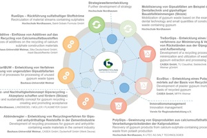  2 Overview of projects of the WIR! alliance Gypsum recycling as an opportunity for the Southern Harz Region 