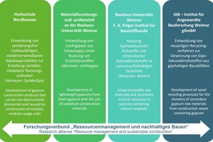  3 Alliance projects of the Thuringia research alliance “Resource management and sustainable construction” 