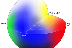  <div class="bildtext_en">2 Every color location is determined in a three-dimensional CIE L*a*b* color space model with the coordinates L*, a* and b*</div> 