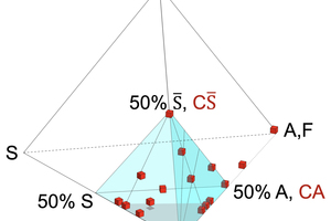 3 C-A-S-S̅ tetraplot with all relevant minerals (clinker and hydrates as red cubicles) occurring in fast-setting mortar systems. The blue corner is enlarged in Figure 4 (Abbreviations: S: SiO<sub>2</sub><sub></sub>, S̅: SO<sub>3</sub><sub></sub>, C: CaO, A (+F): Al<sub>2</sub><sub></sub>O<sub>3</sub><sub></sub> (+Fe<sub>2</sub><sub></sub>O<sub>3</sub><sub></sub>), CS̅̅: calcium sulfate, CA: monocalcium aluminate) 