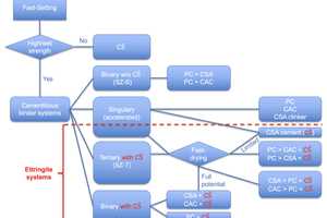  7 Flow chart of formulation principles for fast-setting mortars. Note that with CS̅ all sorts of calcium sulfates are included, such as α- and β-hemihydrate (CS̅H0.5) and/or anhydrite (CS̅). SZ-B and SZ-T are nomenclatures from TKB (2015) [19] for binary (B) and ternary (T) fast-setting cementitious screeds (SZ for “Schnellzemente”) 