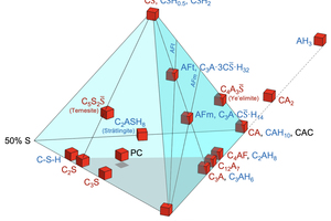  4 C-CA-CS̅-S<sub>0.5 </sub>tetraplot with indicated clinker phases in red, hydrate minerals in blue and the approximate bulk composition of Portland cement (PC) and calcium aluminate cement (CAC) in black 
