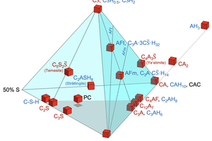  4 C-CA-CS̅-S0.5 tetraplot with indicated clinker phases in red, hydrate minerals in blue and the approximate bulk composition of Portland cement (PC) and calcium aluminate cement (CAC) in black 