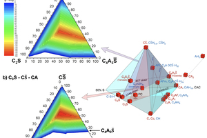  6 Ettringite modelling for (a) C2S-C4A3S̅-CS̅ and (b) C3S-CA-CS̅ systems. The contouring follows equal ettringite concentrations in weight-% per total amount of clinker. The numbers can therefore be &gt; 100 