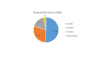  12 Cement capacity 1999 in Thailand  
