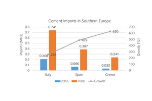  15 Cement imports 2016 to 2020  