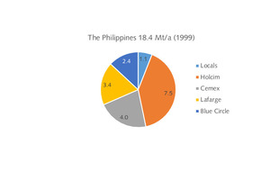  10 Cement capacity 1999 in The Philippines  