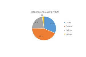  11 Cement capacity 1999 in Indonesia  