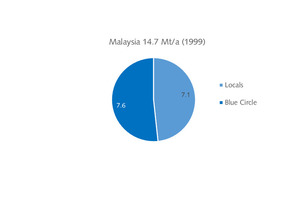  13 Cement capacity 1999 in Malaysia  