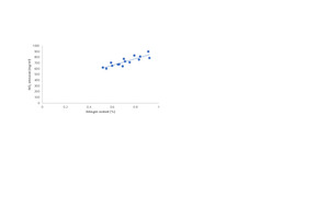  7 The relationship of nitrogen content and NOx emission 