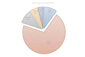  2 Investigation of NOx emission concentration of Chinese cement plants from 2019 to now 