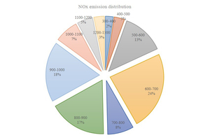  1 Investigation of NO<sub>x</sub> emission concentration of Chinese cement plants before 2013 (without denitration measures) 