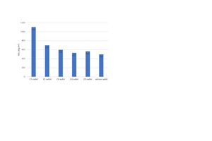  10 The NOx distribution on preheater 