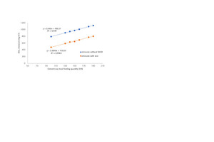  11 The relationship of the raw meal feeding and NOx emission 