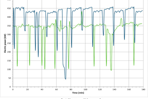  6 Power consumption during burning and reversal time 