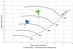  5 Performance curves of the installed high-pressure radial fan 