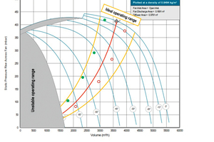  4 Theoretical performance curves of a typical high-pressure radial fan  