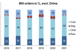  <div class="bildtext_en">Mill orders in the cement industry</div> 