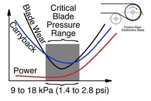  2 Elastomeric primary blade pressure at a positive rake angle 
